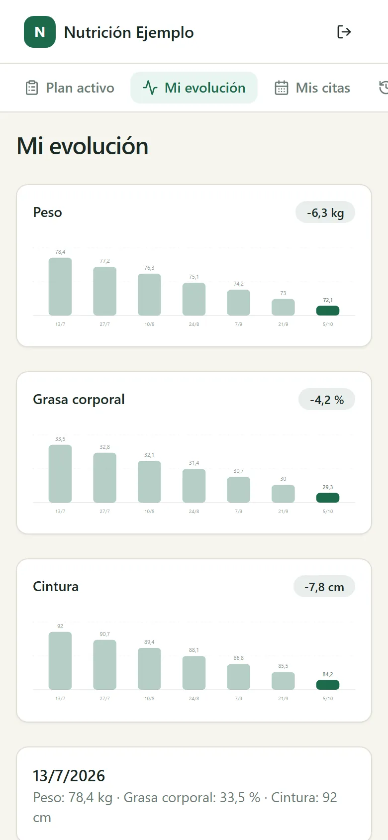 Portal del paciente: gráficas de evolución de peso (−6,3 kg), grasa corporal (−4,2 %) y cintura (−7,8 cm).